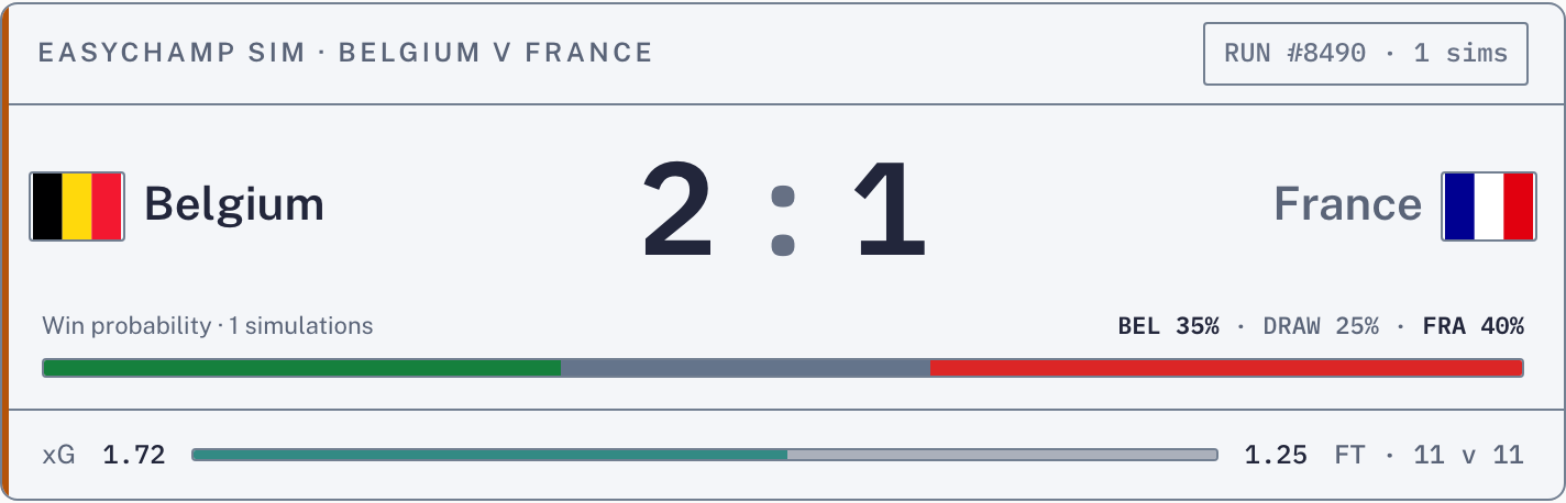Simulator: Belgium 2–1 France