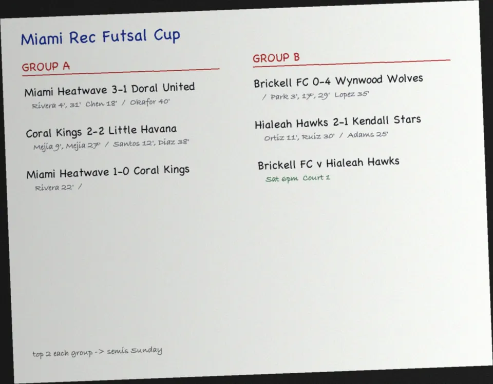 Phone photo of a futsal tournament whiteboard with group results and scorers
